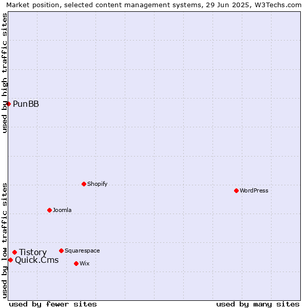 Market position of Tistory vs. Quick.Cms vs. PunBB