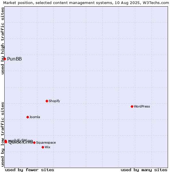 Market position of Quick.Cms vs. webEdition vs. PunBB