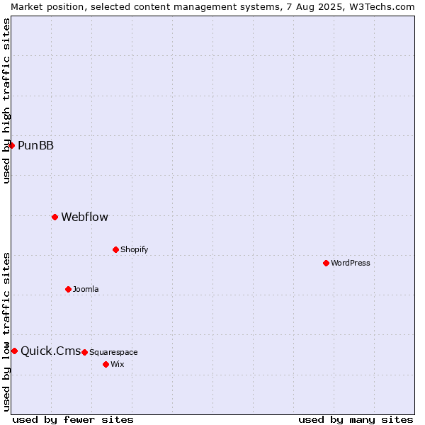 Market position of Webflow vs. Quick.Cms vs. PunBB