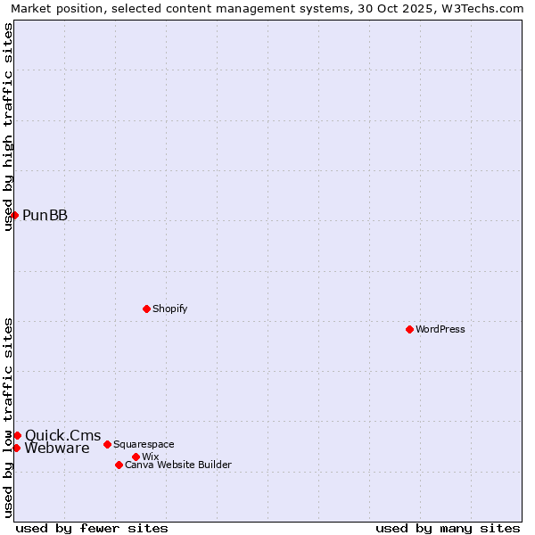 Market position of Quick.Cms vs. Webware vs. PunBB