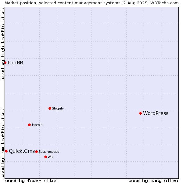 Market position of WordPress vs. Quick.Cms vs. PunBB