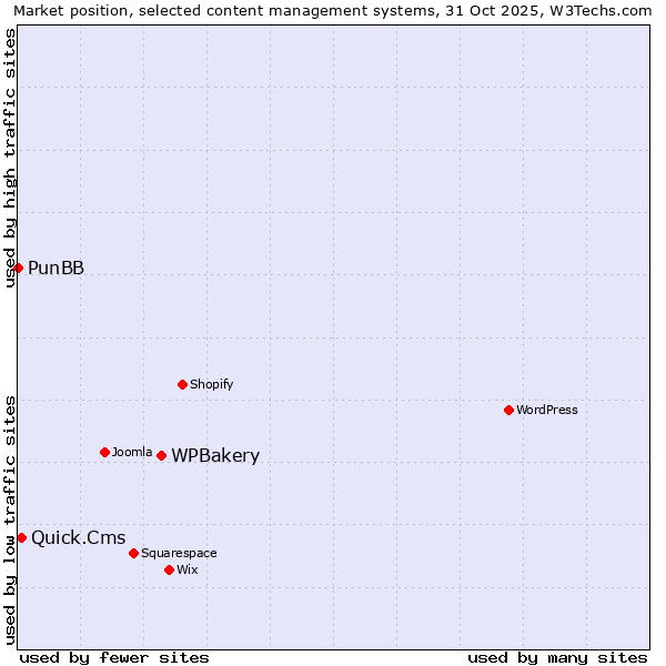 Market position of WPBakery vs. Quick.Cms vs. PunBB