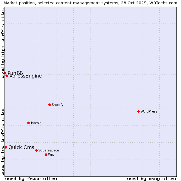 Market position of XpressEngine vs. Quick.Cms vs. PunBB