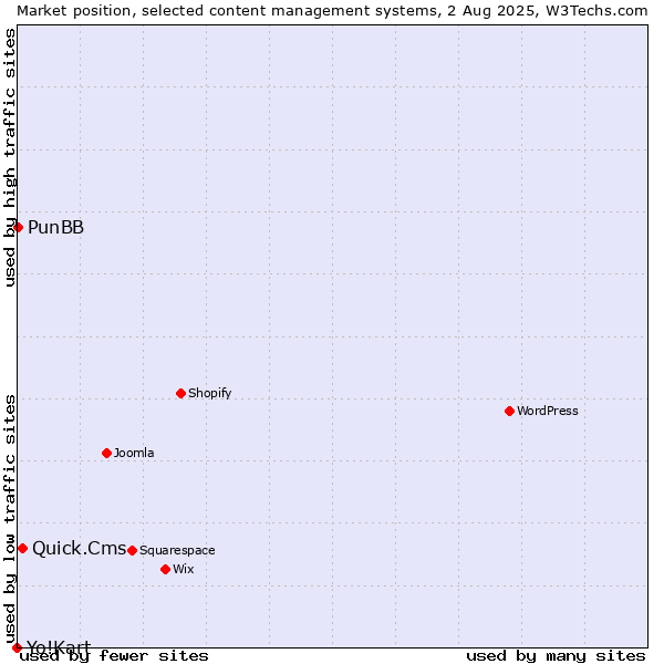 Market position of Quick.Cms vs. PunBB vs. Yo!Kart