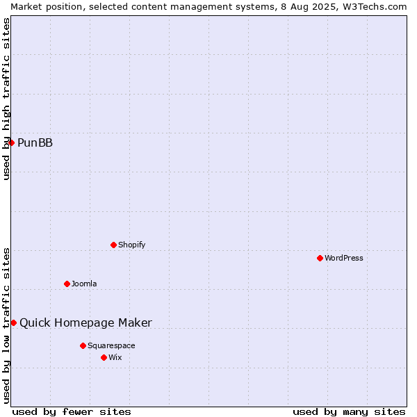 Market position of Quick Homepage Maker vs. PunBB