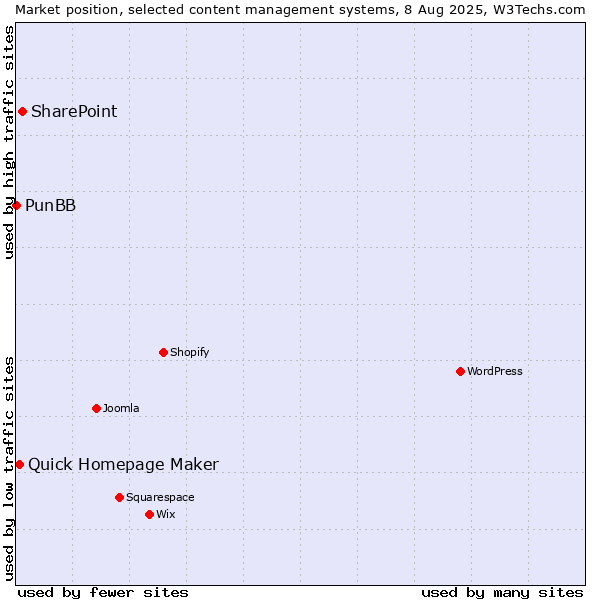 Market position of SharePoint vs. Quick Homepage Maker vs. PunBB