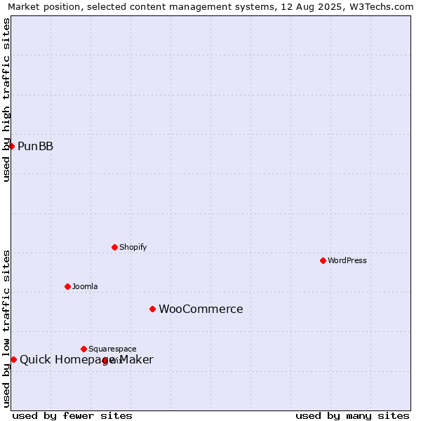 Market position of WooCommerce vs. Quick Homepage Maker vs. PunBB