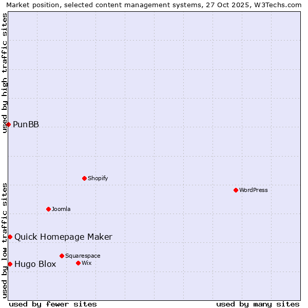 Market position of Quick Homepage Maker vs. Hugo Blox vs. PunBB