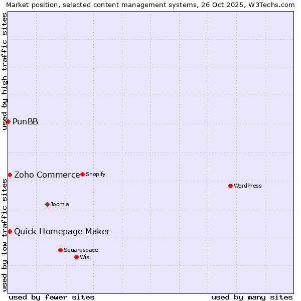 Market position of Zoho Commerce vs. Quick Homepage Maker vs. PunBB