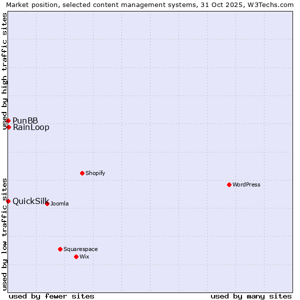 Market position of RainLoop vs. PunBB vs. QuickSilk