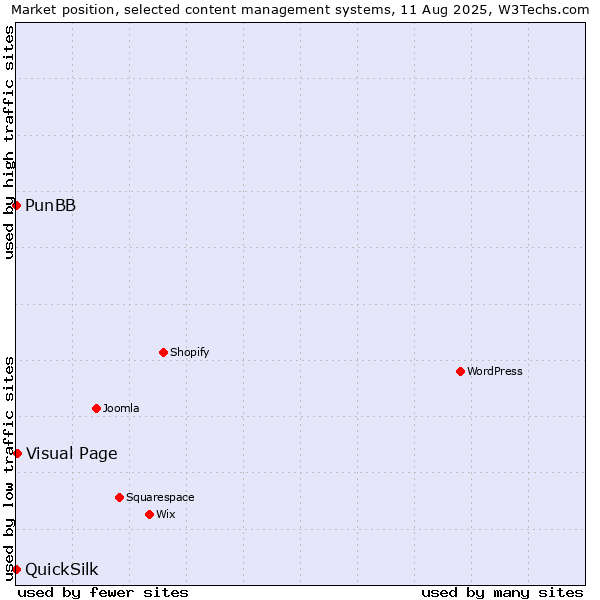 Market position of Visual Page vs. PunBB vs. QuickSilk