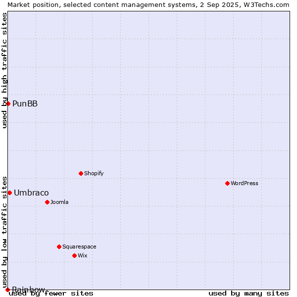 Market position of Umbraco vs. PunBB vs. Rainbow