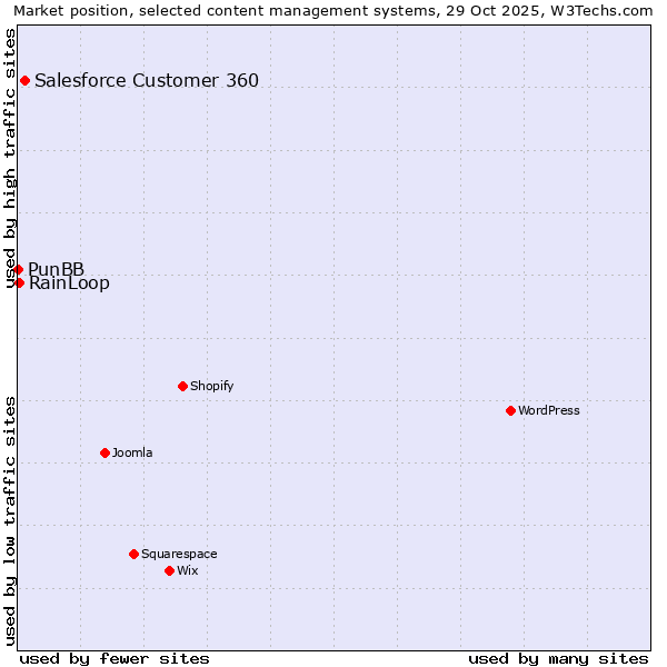 Market position of Salesforce Customer 360 vs. RainLoop vs. PunBB