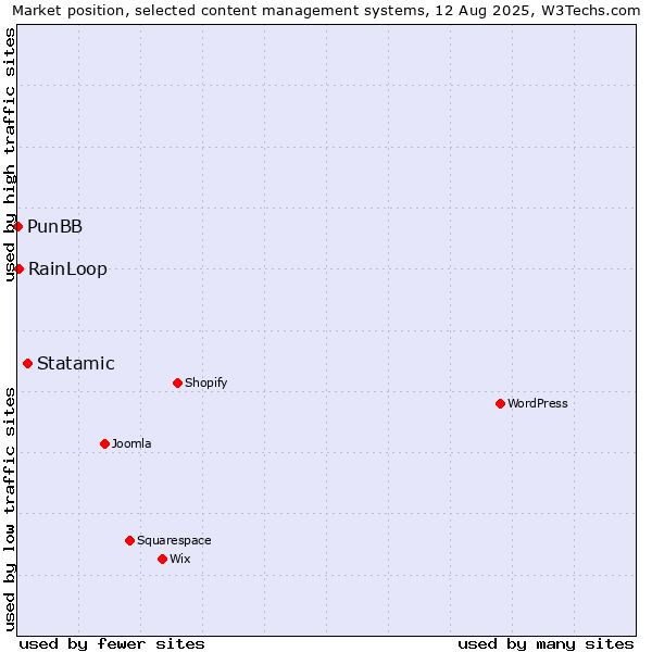 Market position of Statamic vs. RainLoop vs. PunBB