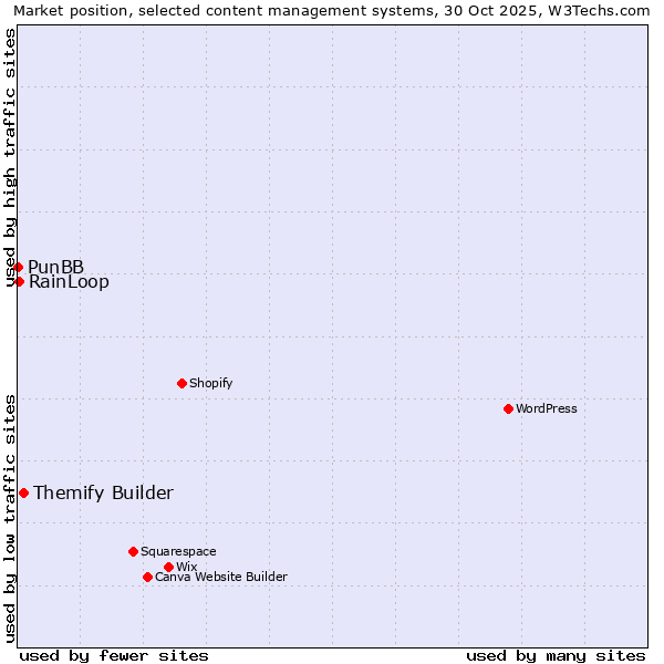 Market position of Themify Builder vs. RainLoop vs. PunBB