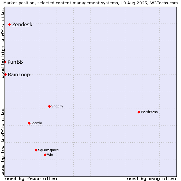 Market position of Zendesk vs. RainLoop vs. PunBB