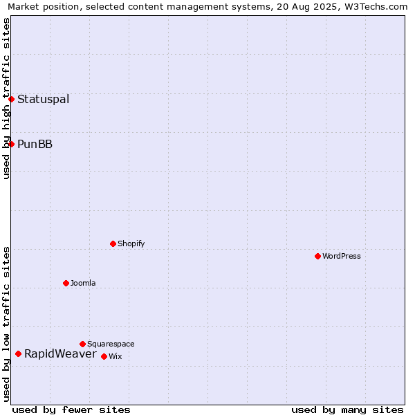 Market position of RapidWeaver vs. Statuspal vs. PunBB