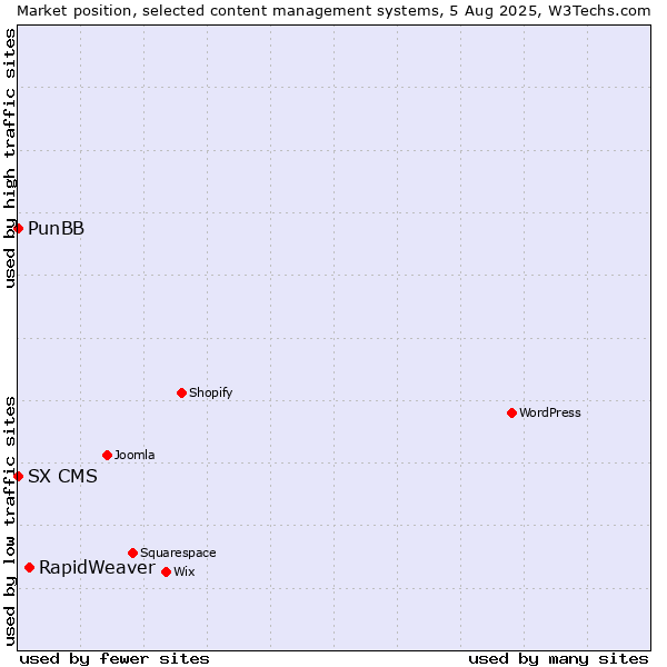 Market position of RapidWeaver vs. PunBB vs. SX CMS