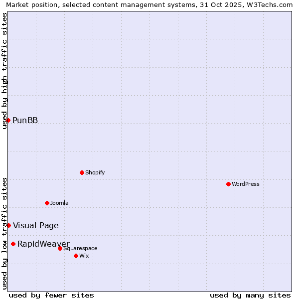 Market position of RapidWeaver vs. Visual Page vs. PunBB