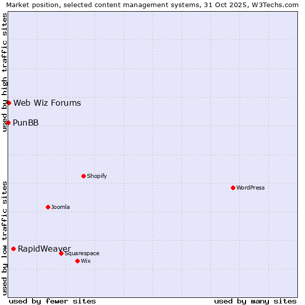 Market position of RapidWeaver vs. Web Wiz Forums vs. PunBB