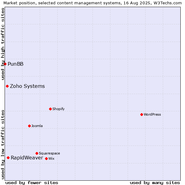 Market position of RapidWeaver vs. Zoho Systems vs. PunBB