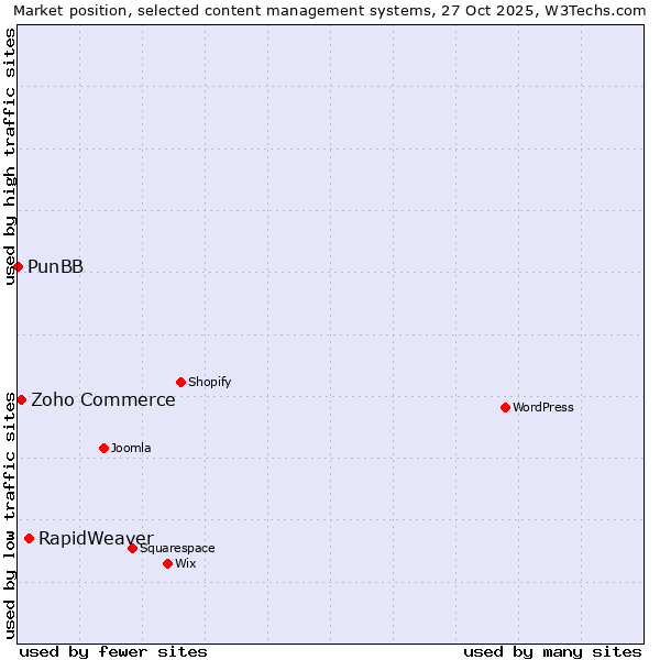 Market position of RapidWeaver vs. Zoho Commerce vs. PunBB