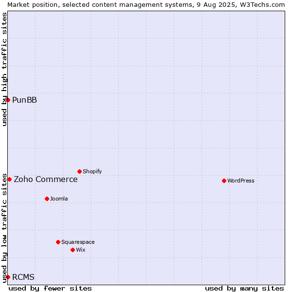 Market position of Zoho Commerce vs. PunBB vs. RCMS