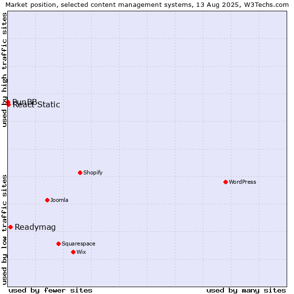 Market position of Readymag vs. React Static vs. PunBB