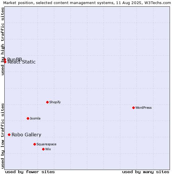 Market position of Robo Gallery vs. React Static vs. PunBB