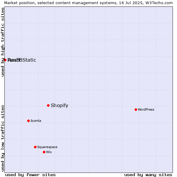 Market position of Shopify vs. React Static vs. PunBB