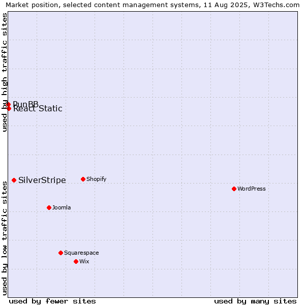 Market position of SilverStripe vs. React Static vs. PunBB