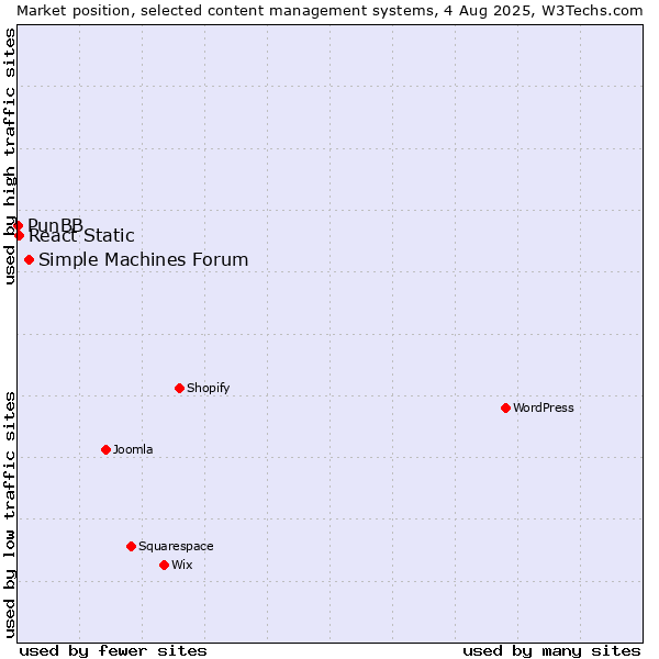 Market position of Simple Machines Forum vs. React Static vs. PunBB