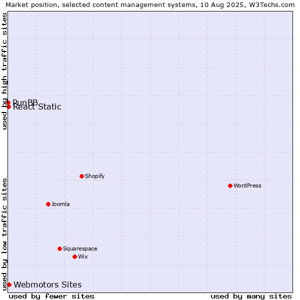 Market position of Webmotors Sites vs. React Static vs. PunBB