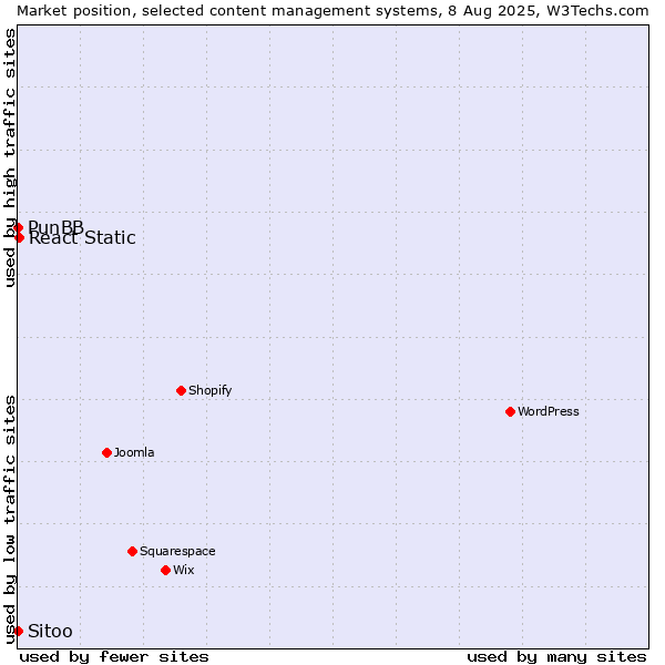 Market position of React Static vs. PunBB vs. Sitoo