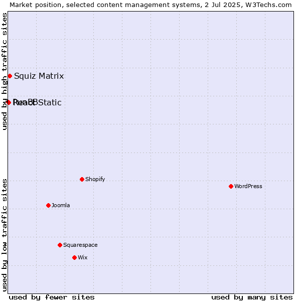 Market position of Squiz Matrix vs. React Static vs. PunBB
