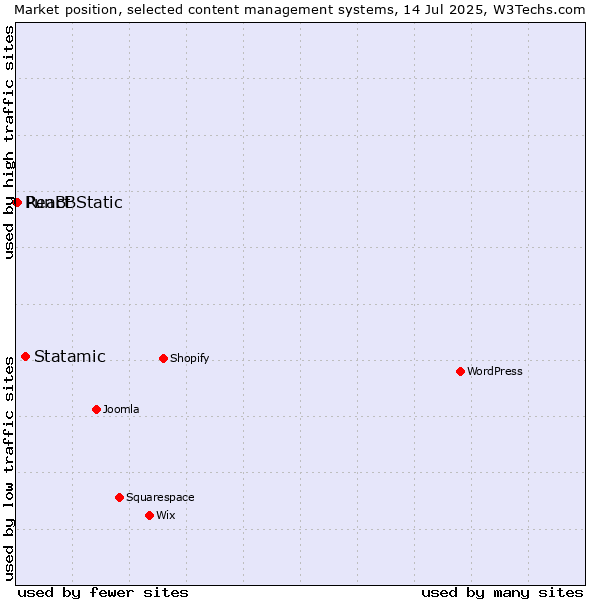 Market position of Statamic vs. React Static vs. PunBB