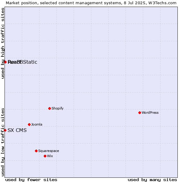 Market position of React Static vs. PunBB vs. SX CMS