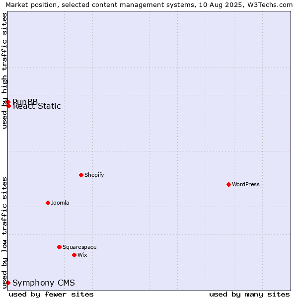 Market position of React Static vs. PunBB vs. Symphony CMS