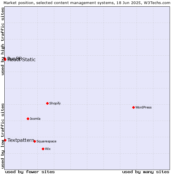 Market position of Textpattern vs. React Static vs. PunBB