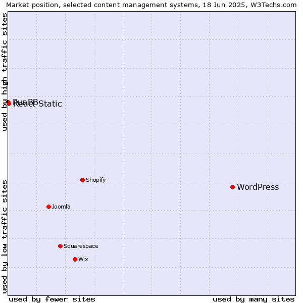 Market position of WordPress vs. React Static vs. PunBB