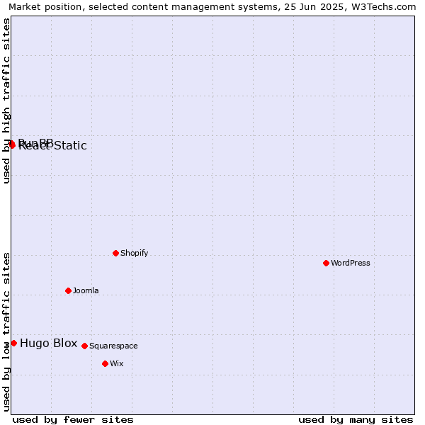 Market position of Hugo Blox vs. React Static vs. PunBB