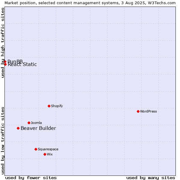 Market position of Beaver Builder vs. React Static vs. PunBB