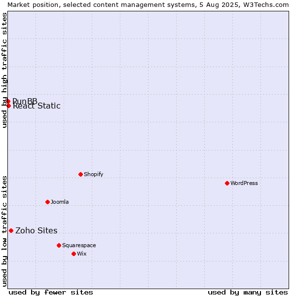Market position of Zoho Sites vs. React Static vs. PunBB