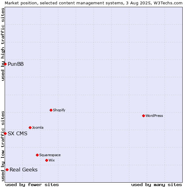 Market position of Real Geeks vs. PunBB vs. SX CMS