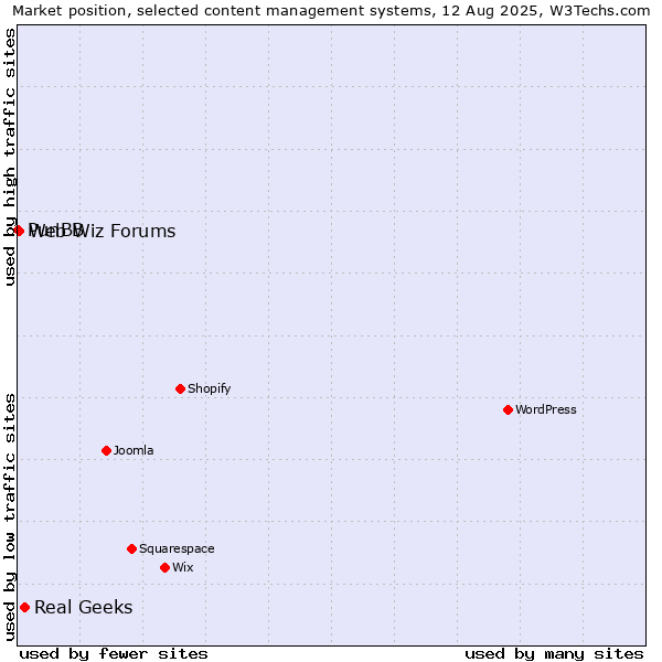 Market position of Real Geeks vs. Web Wiz Forums vs. PunBB