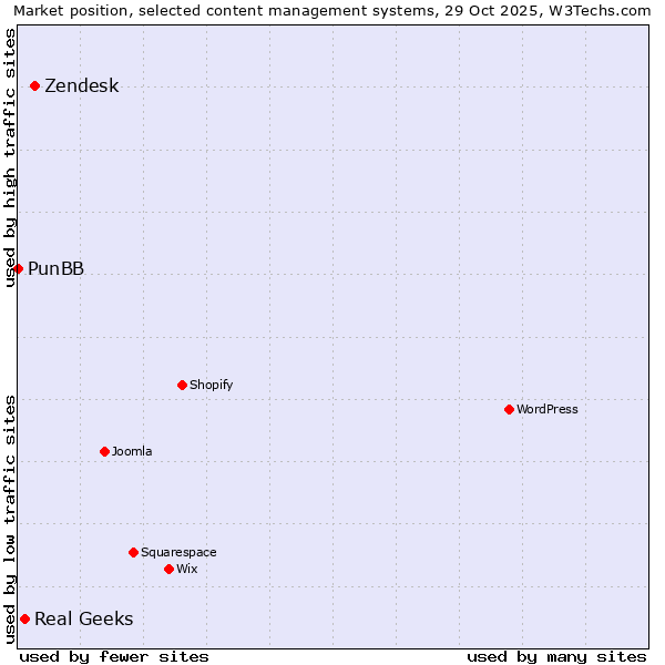 Market position of Zendesk vs. Real Geeks vs. PunBB