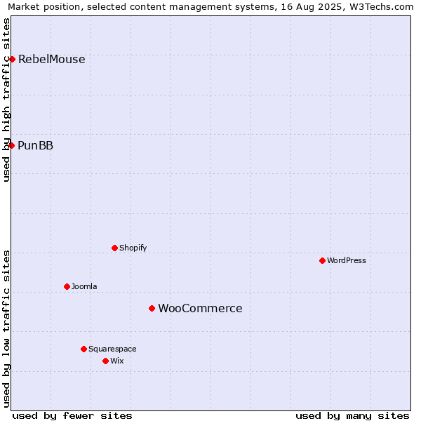 Market position of WooCommerce vs. RebelMouse vs. PunBB