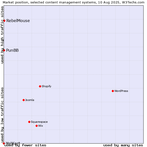 Market position of RebelMouse vs. PunBB vs. Yo!Kart