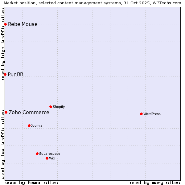 Market position of Zoho Commerce vs. RebelMouse vs. PunBB