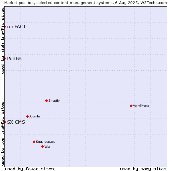 Market position of PunBB vs. redFACT vs. SX CMS